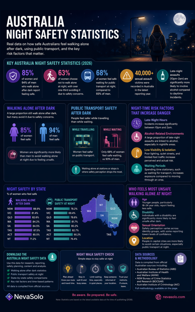 Australia Night Safety Statistics InfoGraphic