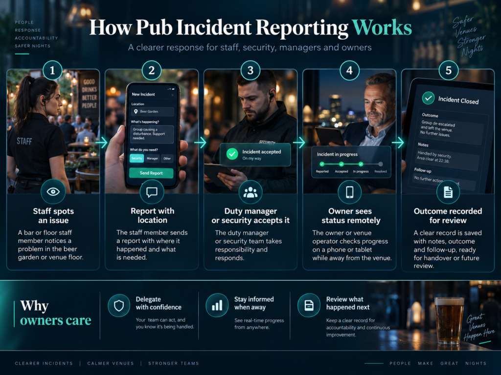 How Pub Incident Reporting Works